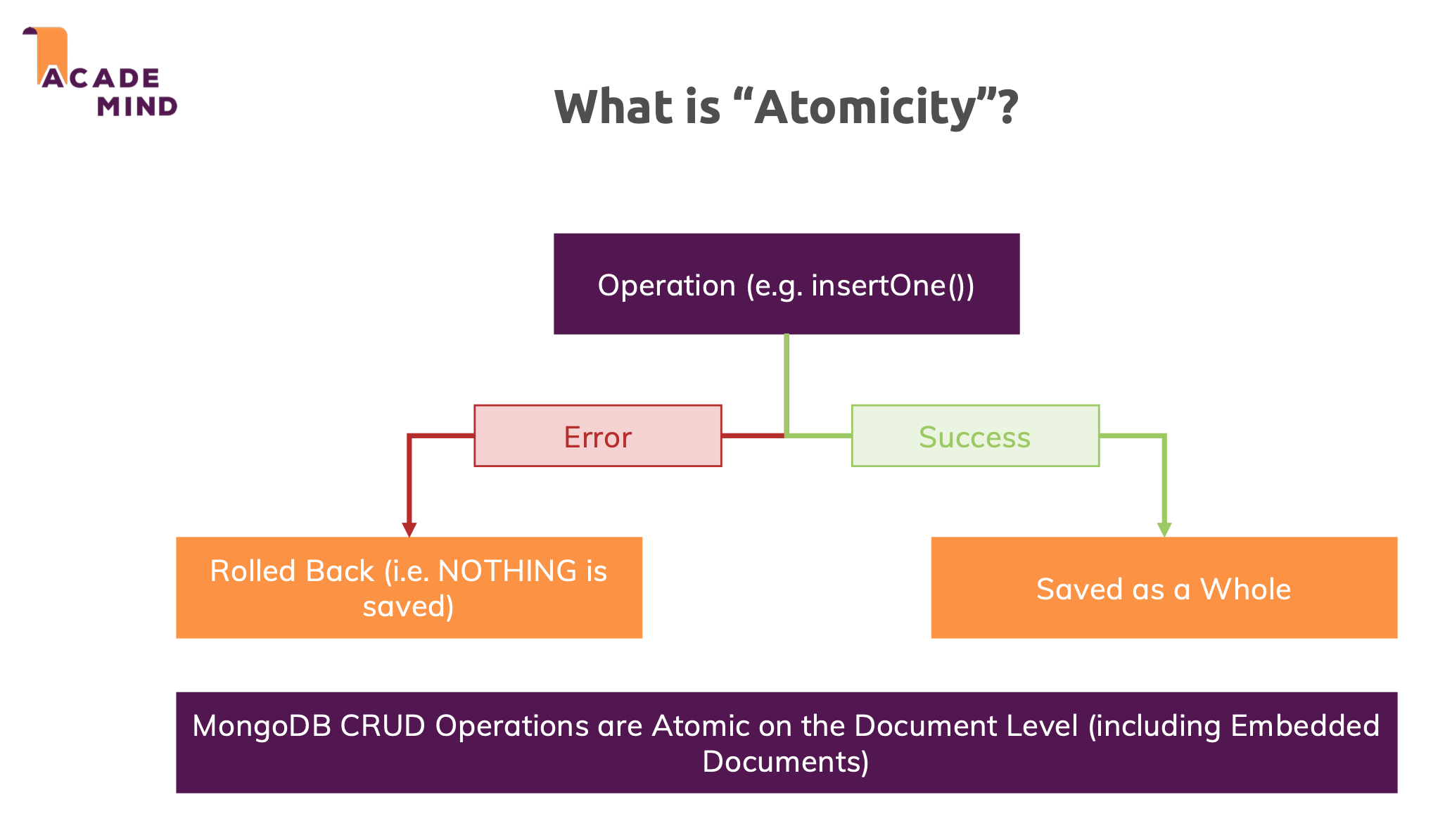 MongoDB 的 Atomicity