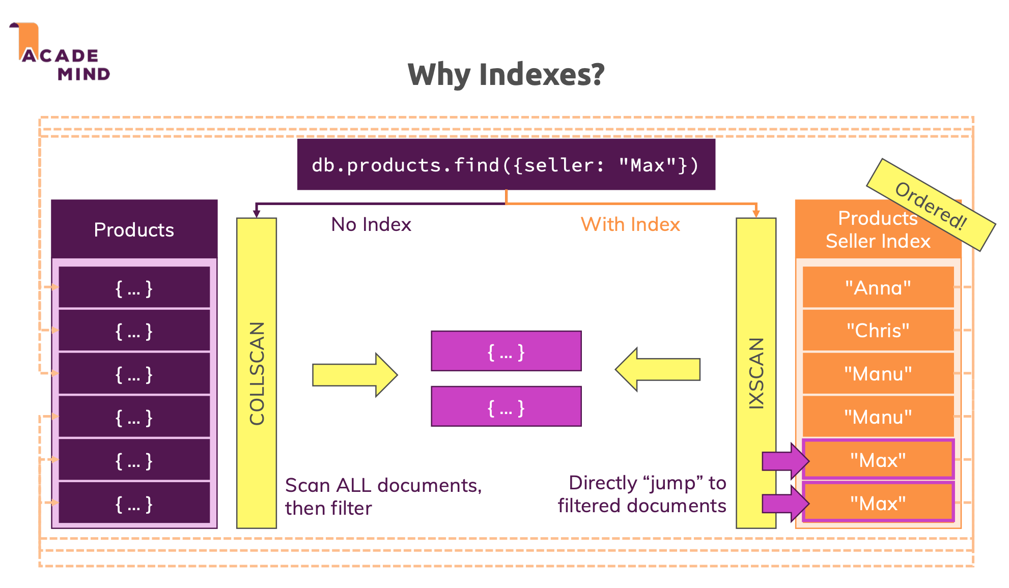 MongoDB Indexes