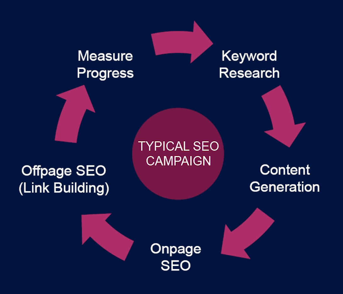 SEO Campaign Workflow