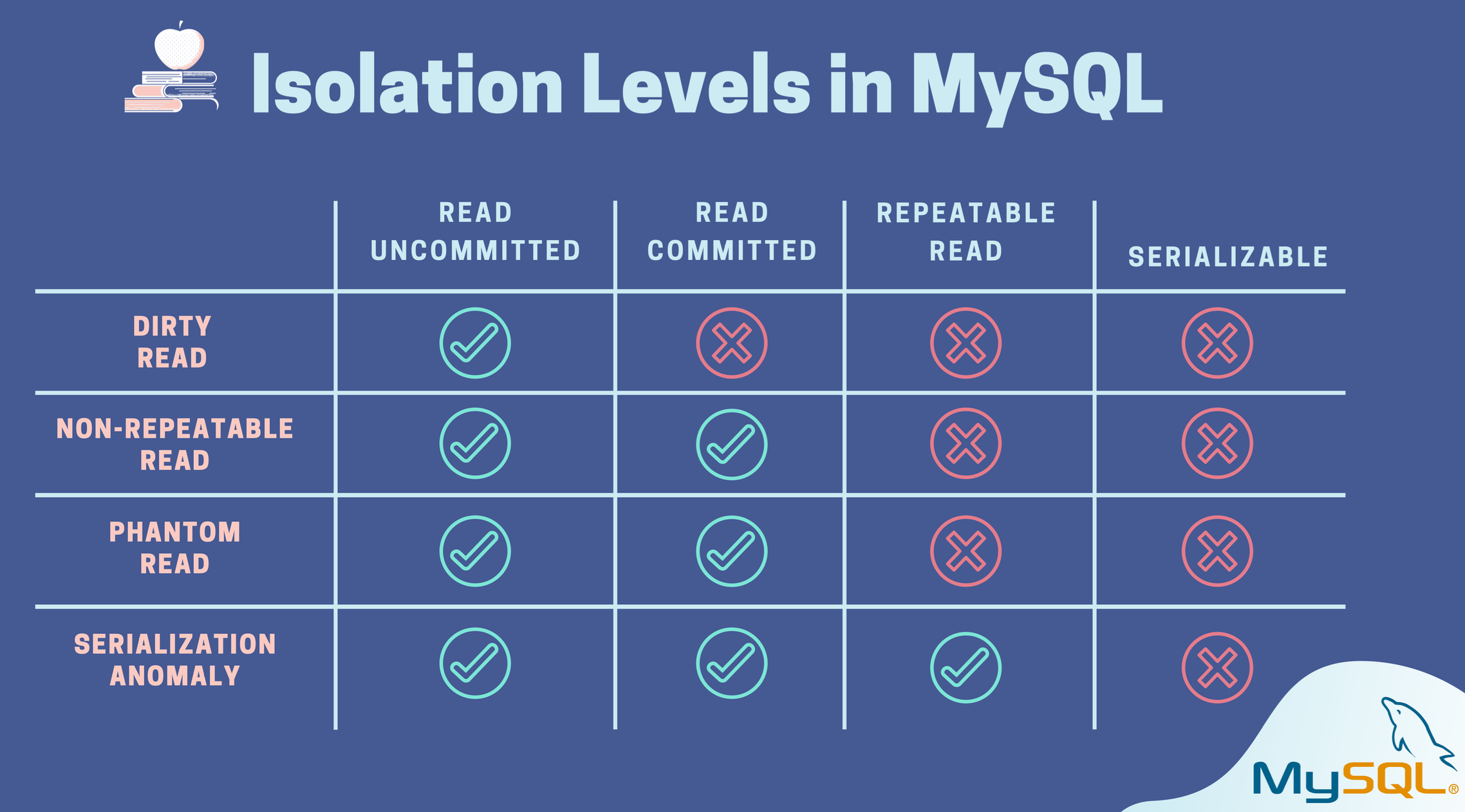 MySQL